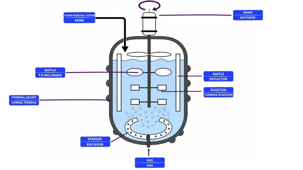 Tanque esquematizado con las partes de un biorreactor.